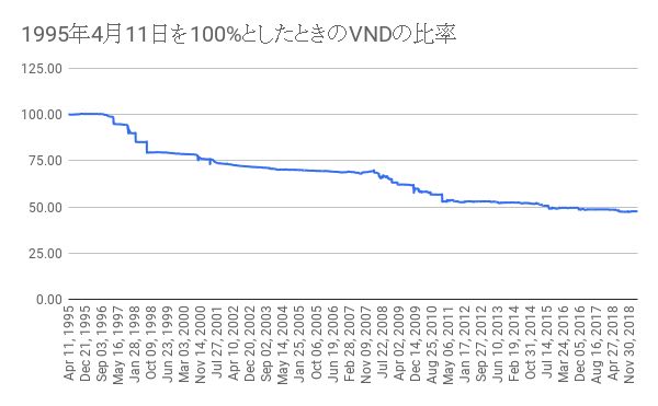 Graph is when Vietnamese Dong April 11th, 1995 is taken as 100 .
